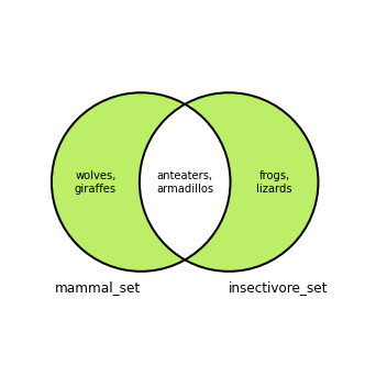 Venn diagram of set symmetric difference